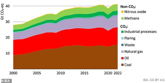 Breakdown of CO2 emissions: In 2022, emissions from coal alone (15.5 billion tons) were greater than from any other fossil fuel including oil and natural gas.