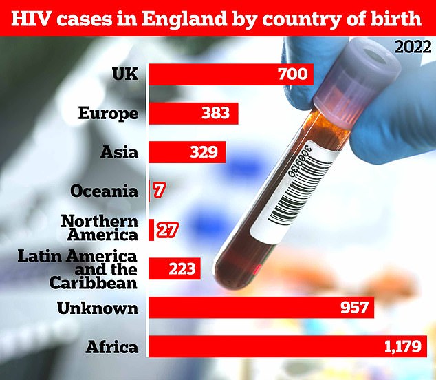 The UKHSA data shows that despite the number of HIV diagnoses increasing by 22 per cent – ​​from 3,118 in 2021 to 3,805 in 2022 – the number of detected HIV diagnoses among those born in Britain has fallen to a record low of 700.