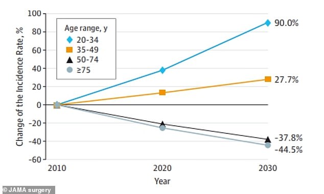 Data from JAMA Surgery shows colon cancer is expected to increase by 90 percent in people ages 20 to 34