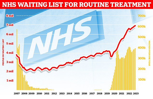 The widening backlog in England stood at 7.75 million in August – the equivalent of one in seven people.  This includes nearly 400,000 people stuck in the system for more than a year, often in pain