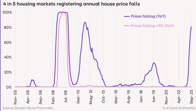 Widespread: 4 in 5 housing markets record small price falls each year, says Zoopla