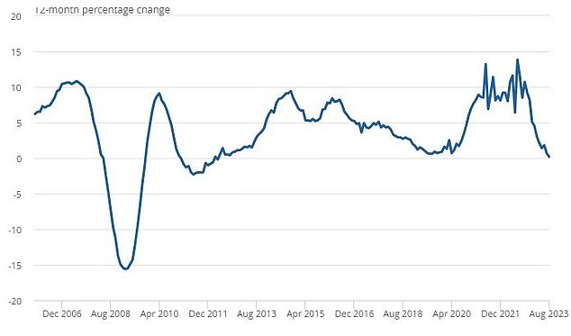 House price growth: ONS data shows prices are still officially rising, with an average increase of 0.2% in the 12 months to August