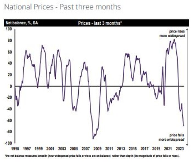 Down: House prices remain on a downward trajectory nationally, according to Rics research