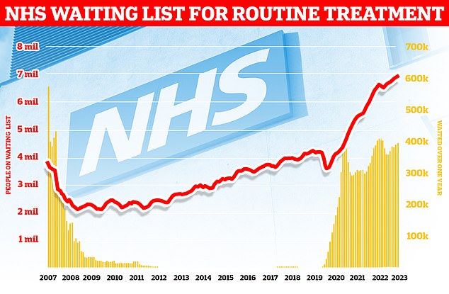 The widening backlog in England stood at 7.75 million in August – the equivalent of one in seven people.  This includes nearly 400,000 people stuck in the system for more than a year, often in pain