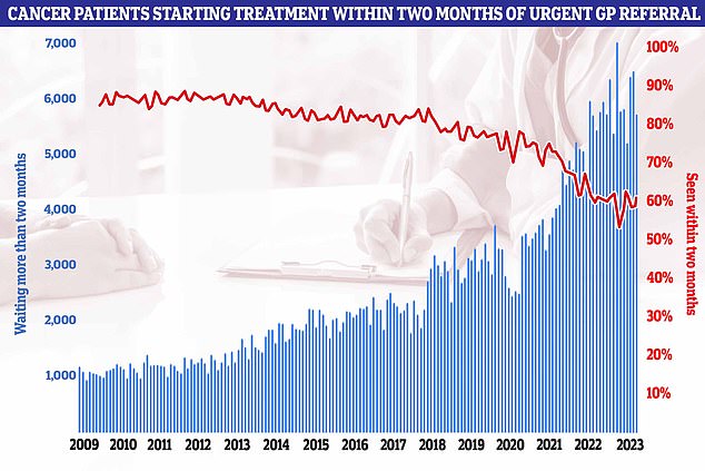 NHS figures on cancer waiting times showed that only six in ten (62.6 percent) cancer patients were seen within the two-month target.  According to NHS guidelines, 85 percent of cancer patients should be seen within this time frame.  This target has not been achieved nationally since December 2015