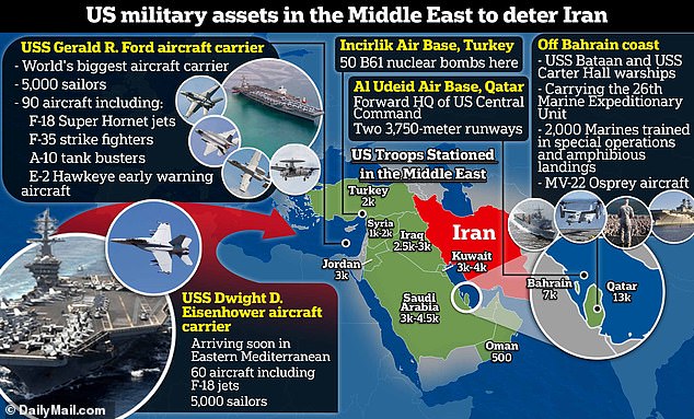 The US is increasing its forces in the Middle East