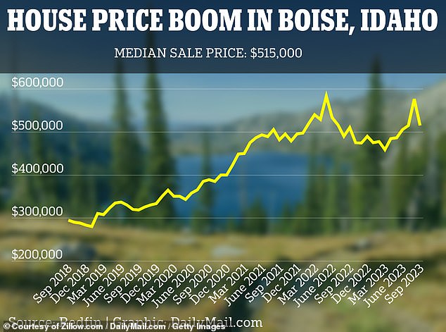 Data from real estate platform Redfin shows that the average cost of a home in the capital of Boise, Idaho, is now $515,000.  It marks a decline from the peak of $583,000 in May 2022, but remains well above the $333,029 cost in December 2019