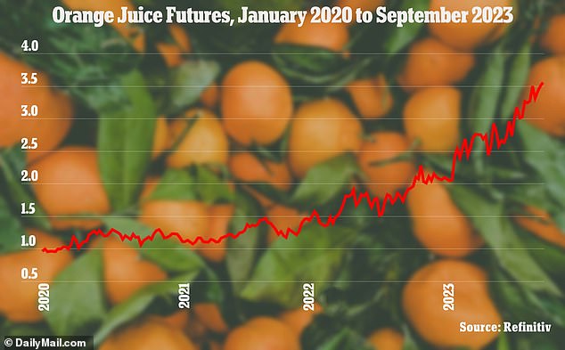 The price of frozen orange juice concentrate, a global benchmark for the orange juice market, rose to more than $3.50 on Monday.