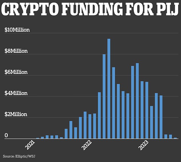 Crypto wallets linked to Palestinian Islamic Jihad received approximately $91 million between August 2021 and June 2023.  Hamas seized approximately $41 million during the same period.