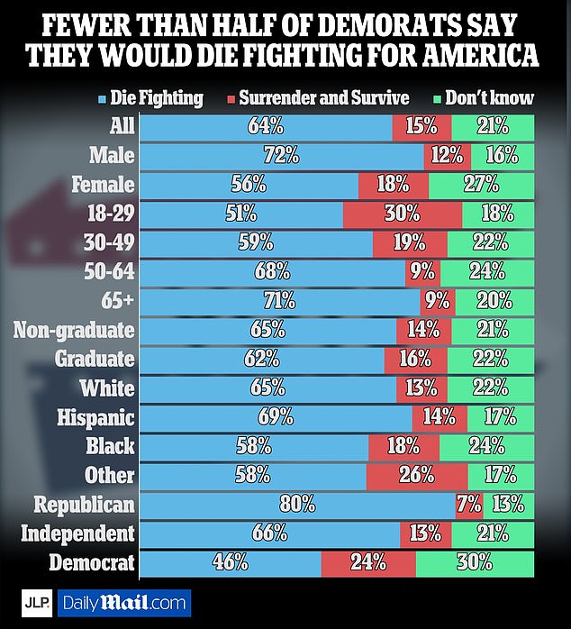 JL Partners asked a thousand likely voters, “Suppose there was an invasion of America by another country and they were on the brink of victory.  “You can almost certainly die fighting for your country, or surrender and survive.  What would you do?'