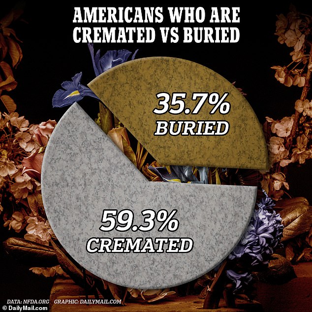 Americans buried after death contribute to the larger food web and provide fuel for local flora in the form of cyclic nitrogen