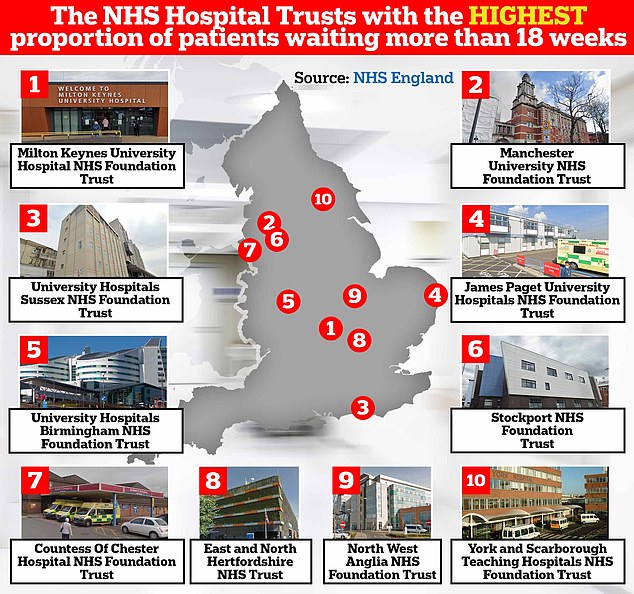 The figures show that Milton Keynes University Hospital NHS Foundation Trust has the highest percentage of patients waiting longer than 18 weeks: 60.6 per cent.  Nearly six in ten were also waiting at Manchester University NHS Foundation Trust, which recorded a rate of 57.5 per cent.  Around 55.7 per cent had to wait more than 18 weeks at University Hospitals Sussex NHS Foundation Trust, while the figure was 52.8 per cent at James Paget University Hospitals NHS Foundation Trust.