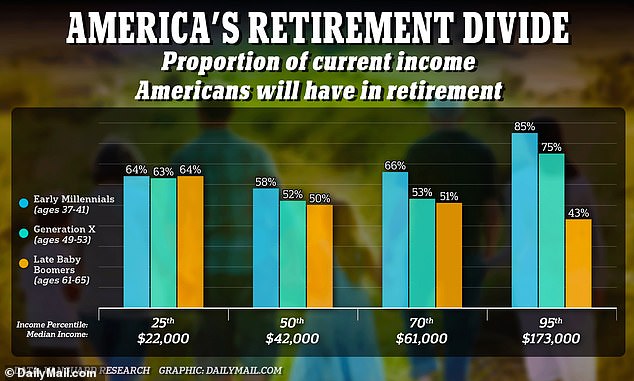 The study from wealth manager Vanguard analyzed what share of income Americans could continue to generate in retirement - based on their current savings and Social Security benefits