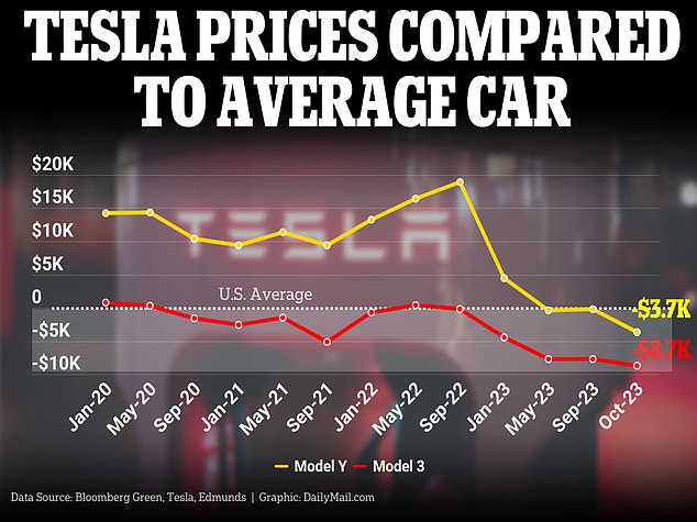 Tesla's most popular electric cars now compete with gasoline cars on sticker price, following the company's latest round of cost cuts
