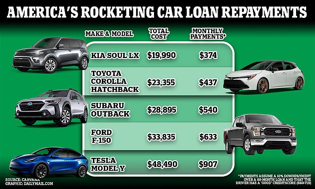 DailyMail.com analyzed how much a motorist now has to pay in monthly installments for the most popular American cars