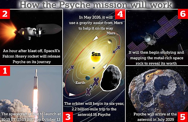 Mission: This graphic provides a step-by-step guide to Psyche's journey to 16 Psyche