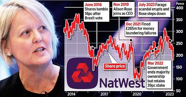 Disappointing: Shares have been on a rollercoaster during Alison Rose's rough patch