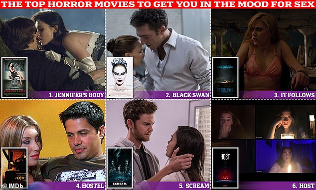 When it comes to sexy movies, you might think of blockbuster hits like Magic Mike, Fifty Shades of Gray or Eyes Wide Shut.  But if you really want to set the mood, it's best to opt for horror films, says an expert