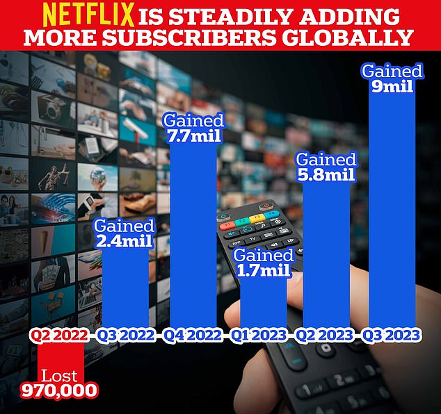 This graph visualizes the overall change in the number of Netflix subscribers worldwide over the past 18 months.  In the second quarter of 2022 (the period between April and June 2022), Netflix lost 970,000 subscribers worldwide, but the numbers have increased since then