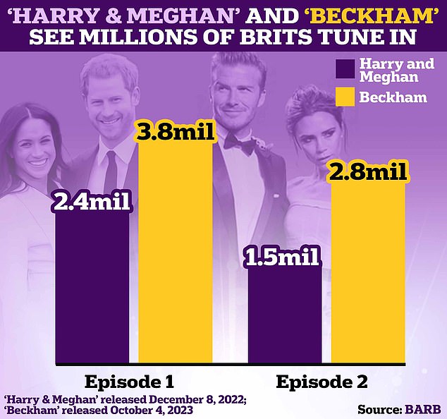 According to the Broadcasters Audience Research Board (Barb), the first episode of Harry & Meghan was viewed 2.4 million times in the UK on its first day on Netflix, while the second episode registered 1.5 million.  Meanwhile, the first episode of 'Beckham' had 3.8 million UK viewers in less than a week since its release, while the second recorded 2.8 million viewers, Barb said.  Note that these ratings are not a direct comparison (