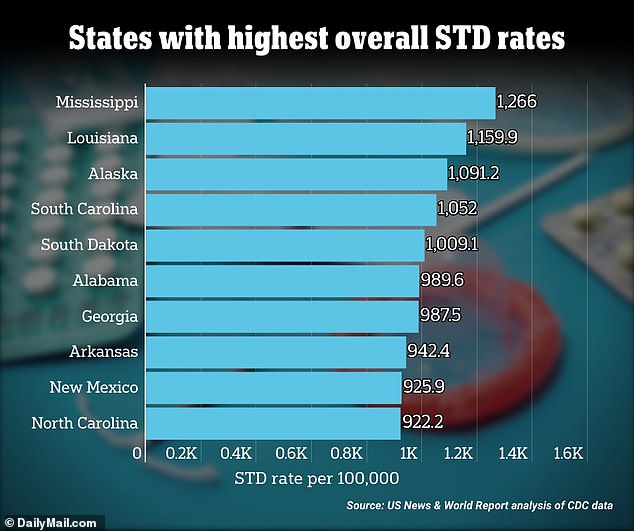 In 2021, Mississippi topped the list with a total of 1,266 STDs per 100,000 people.  Gonorrhea rates were the highest in the country, with 427.7 infections per 100,000