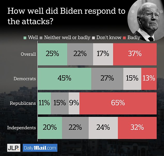 Only one in four Americans believe Biden responded well to