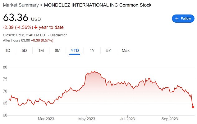 Mondelez International, maker of Oreos, Ritz Crackers, Chips Ahoy and other popular snacks, fell 8.28 percent this week to its lowest since last November