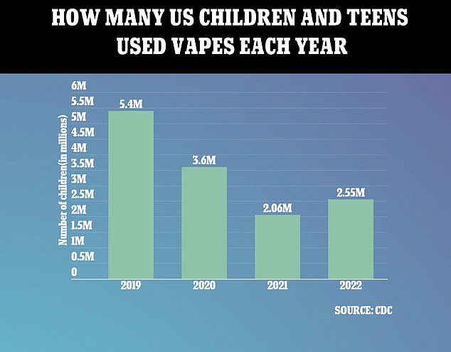 More than 2.5 million children in the U.S. use e-cigarettes — an increase of half a million from last year and a reversal of downward trends in recent years.  The Centers for Disease Control and Prevention (CDC) reports that 2.55 million Americans in middle or high school admit to using the device in the past 30 days.  That's a jump of 500,000, or 24 percent, from 2021. It's the first increase since the CDC began collecting annual data in 2019