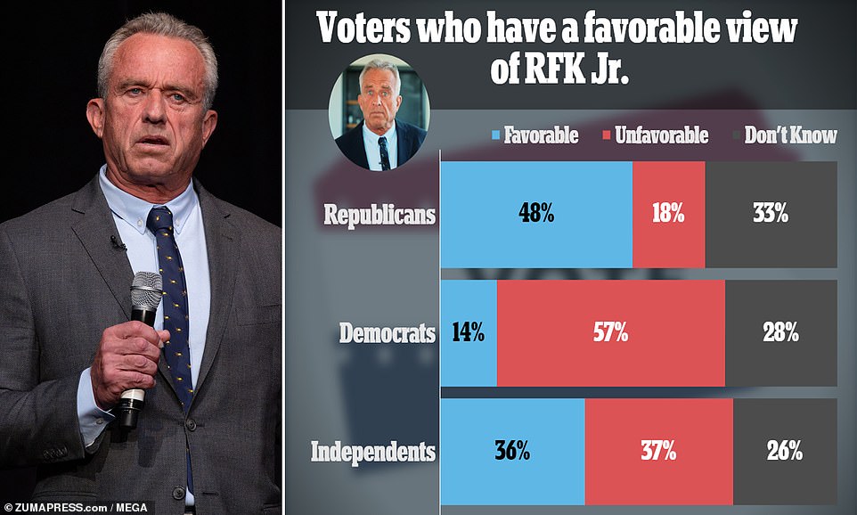 Robert F. Kennedy Jr.'s bid  for the 2024 presidency could be more of a spoiler for Republicans than Democrats if he decides to run on an independent ticket, a new poll shows.  The Democratic presidential candidate is teasing a major announcement on Oct. 9 — the same date it said he will launch an independent bid instead of running against President Joe Biden in the primaries.