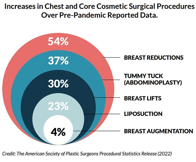 The graph above shows the increase in procedures compared to 2019. The largest increase was in breast reductions, which may be linked to the desire for a more active lifestyle