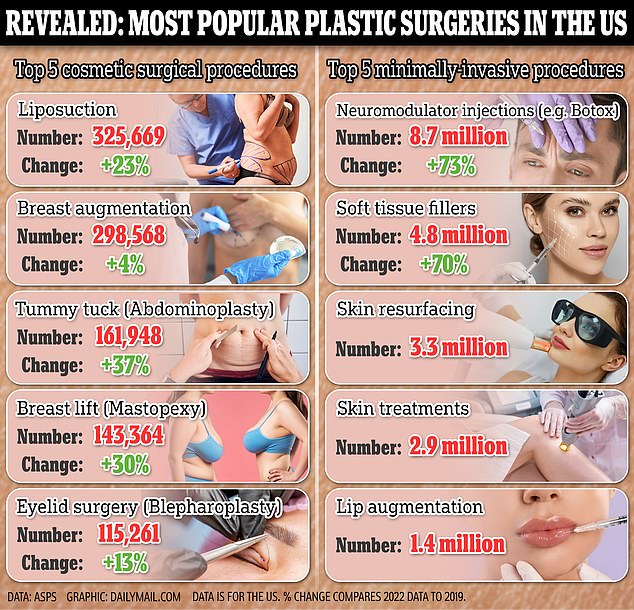 The graphic above shows the most popular cosmetic and minimally invasive plastic surgeries in 2022, according to the American Society of Plastic Surgeons