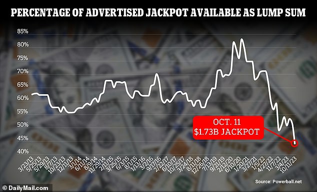 On Wednesday, just 44 percent of the advertised $1.73 billion jackpot will be available as a lump sum.  This is the lowest it has been since as far back as 2003