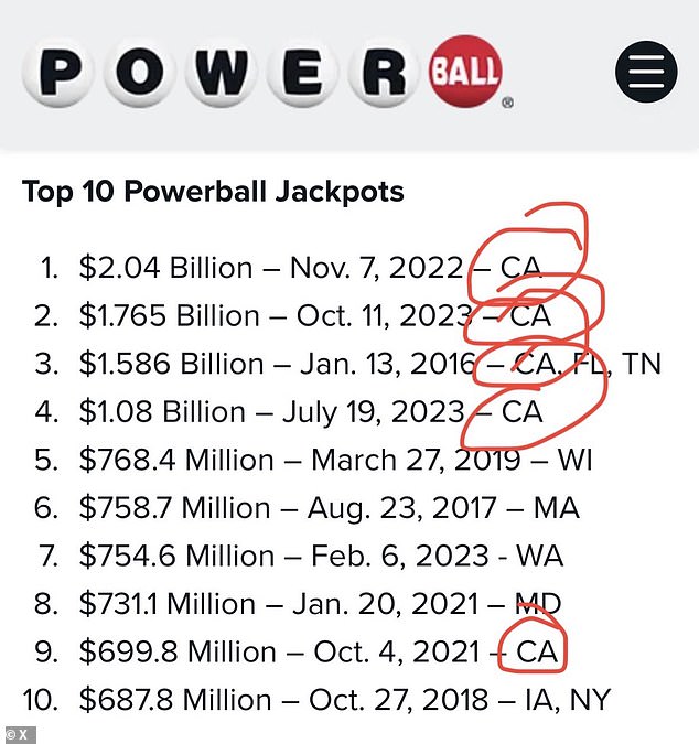 Losing lottery players question California's claim to four largest Powerball jackpots ever, suggesting it's 'rigged'