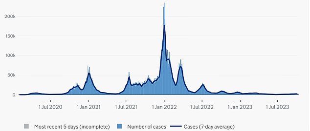 CASES: The number of cases is well below the peaks recorded last year, but with free testing massively scaled back, the number of cases currently recorded is likely to be significantly underestimated