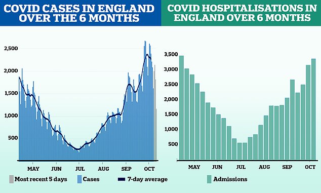 The number of Covid cases has skyrocketed since July, reaching highs of over 2,000 in October.  Blue bars indicate complete data while gray bars are currently incomplete.  The blue line shows the average cases recorded over seven days