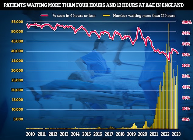 Of the 2.1 million visitors to the emergency department in September, three in ten (28.4 percent) had to wait more than four hours to be seen (red line).  Additionally, 33,107 patients waited more than 12 hours (yellow bars), the highest figure in six months and an increase of 14.7 percent compared to a month earlier