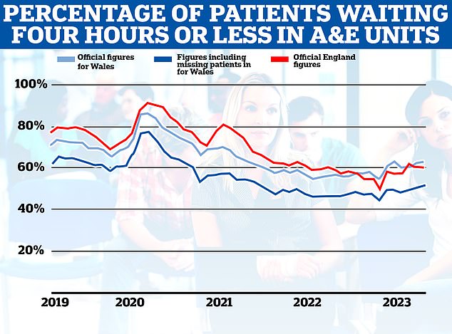 A study has found that Welsh emergency departments are under-reporting the number of patients forced to wait four hours or more for years in officially published data (light blue line) and when this is taken into account, performance (dark blue line) actually worse than those in England.  (Red line)