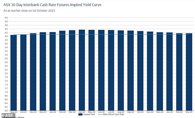 The futures market is concerned as investors betting on monetary policy now expect a rate hike in early 2024