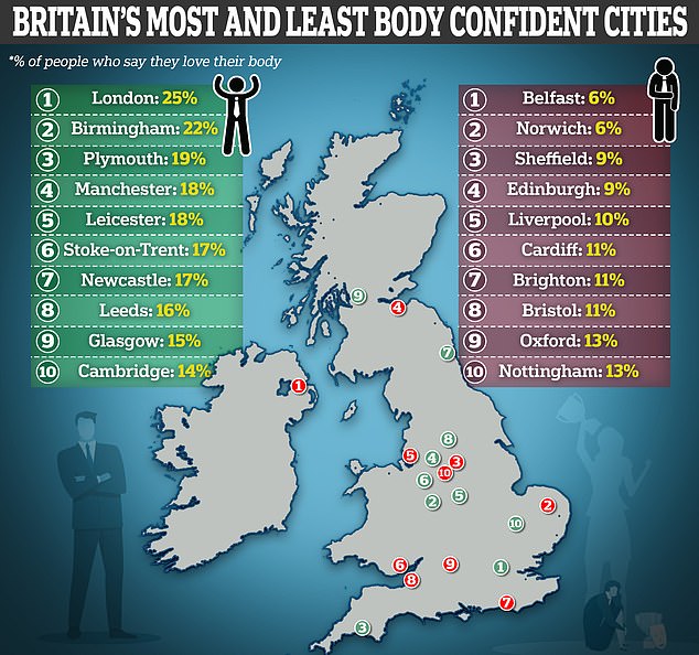 Health and wellness app Kic has set out to uncover the cities across Britain where people love and hate their bodies the most.  The survey revealed that 25% of Londoners admit they love their bodies, while 22% of Promises residents are happy with their figure.