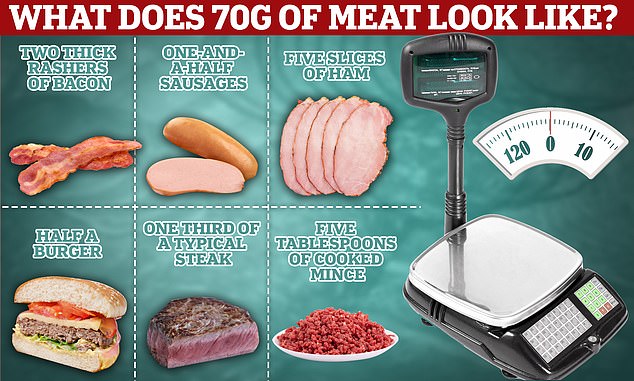 A typical portion of 70 grams is roughly equivalent to just two thick slices of bacon or one and a half sausages, meaning a cooked breakfast contains around 130 grams.  As it stands, UK health chiefs are advising Britons to eat no more than one 70g portion per day.  However, experts behind the new health warning classified a serving of processed red meat as 28-45 grams, while a serving of unprocessed red meat was 85 grams.