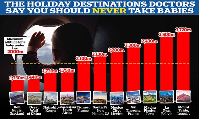 Children under two years of age should not be at an altitude of more than 2,000 m, doctors warn.  This makes ski resorts such as Val Thorens (2,300 m) and Tignes (2,100 m) in the French Alps and Teide on the Spanish island potentially dangerous