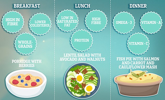 Tracy Parker, Heart Health dietitian at the British Heart Foundation, has devised a meal plan that fits in with the MIND diet.  She recommends porridge for breakfast, a lentil salad for lunch and a fish pie for dinner