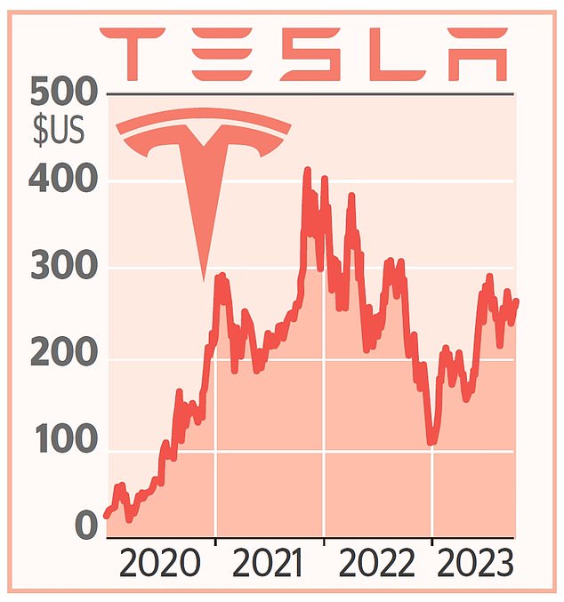 SHARE OF THE WEEK Teslas decline in deliveries puts pressure