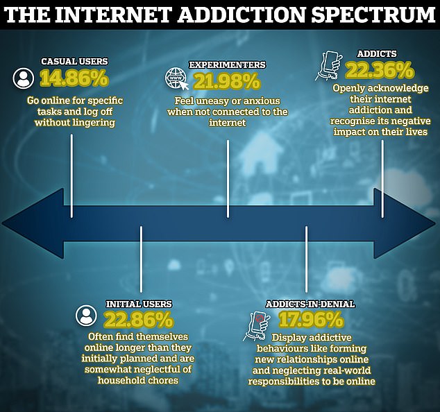 Scientists have developed a new internet addiction spectrum that shows how dependent you are on a strong connection