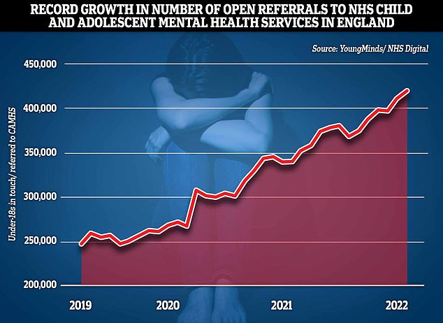 Since the Covid pandemic, there has been record growth in the number of children and young people listed with an 'open referral' at the NHS Child and Adolescent Mental Health Services in England.