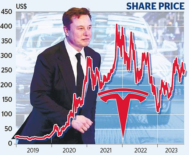 Slowdown: Tesla (led by Elon Musk, pictured) transferred 435,059 cars in the three months to the end of September – almost 7% less than in the previous quarter