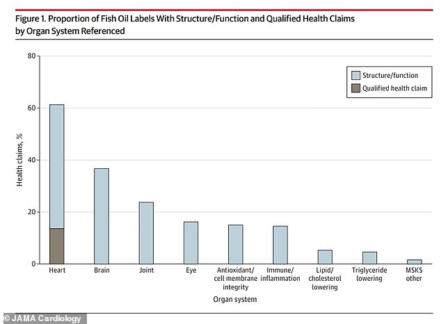 About 80 percent of supplements with a health claim used structure/function claims, which broadly describe a health effect, such as 