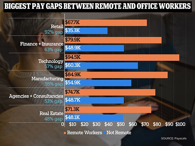 New research shows that remote workers in several sectors, including the financial and insurance sectors, earn more than office workers