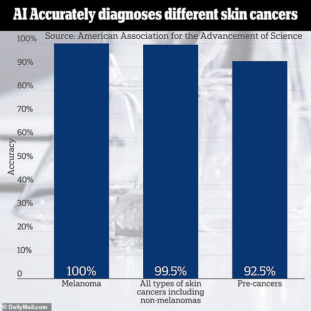 The researchers behind the study had worked for three years to fine-tune the technology before achieving peak accuracy in melanoma and near-complete accuracy in other skin cancer diagnoses