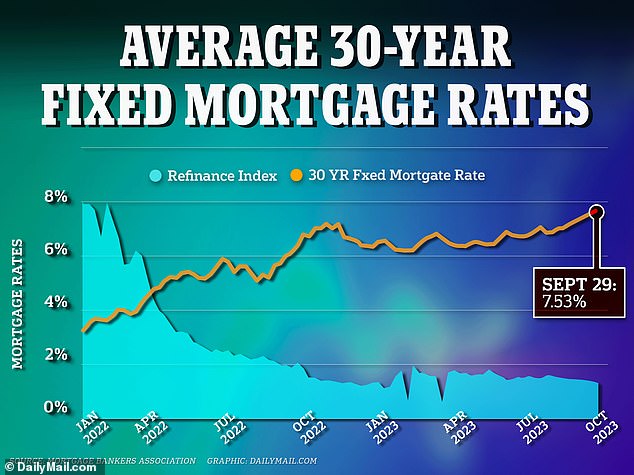 U.S. mortgage rates have risen above 7.5 percent for the first time since November 2000, according to data from the Mortgage Bankers Association.